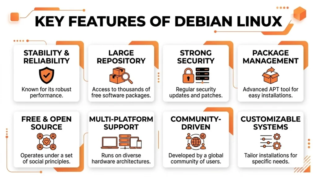 Debian Linux features like stability, strong security, large repositories, open-source nature, community support, and customization.