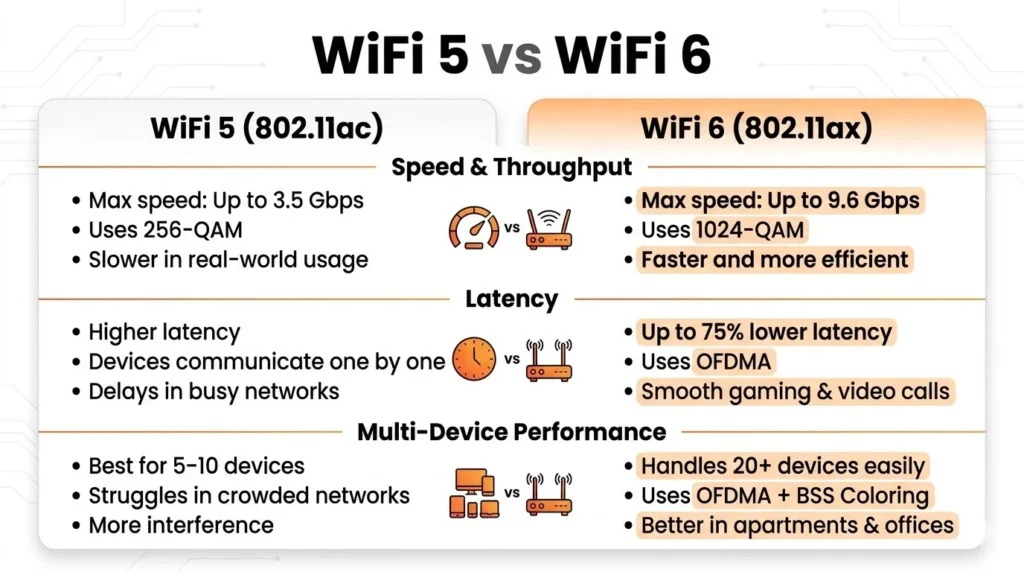 WiFi 5 vs WiFi 6 Key Differences